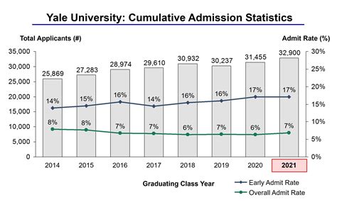 What Is Yale's Acceptance Rate