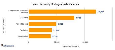 What Yale University Jobs Pay Salary Guide Your Land