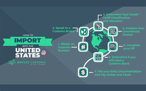 What's Coming From America? Your Import Guide