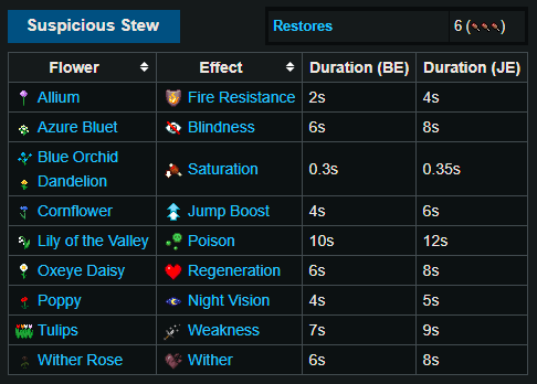 What's In Suspicious Stew? A Flower Chart Guide