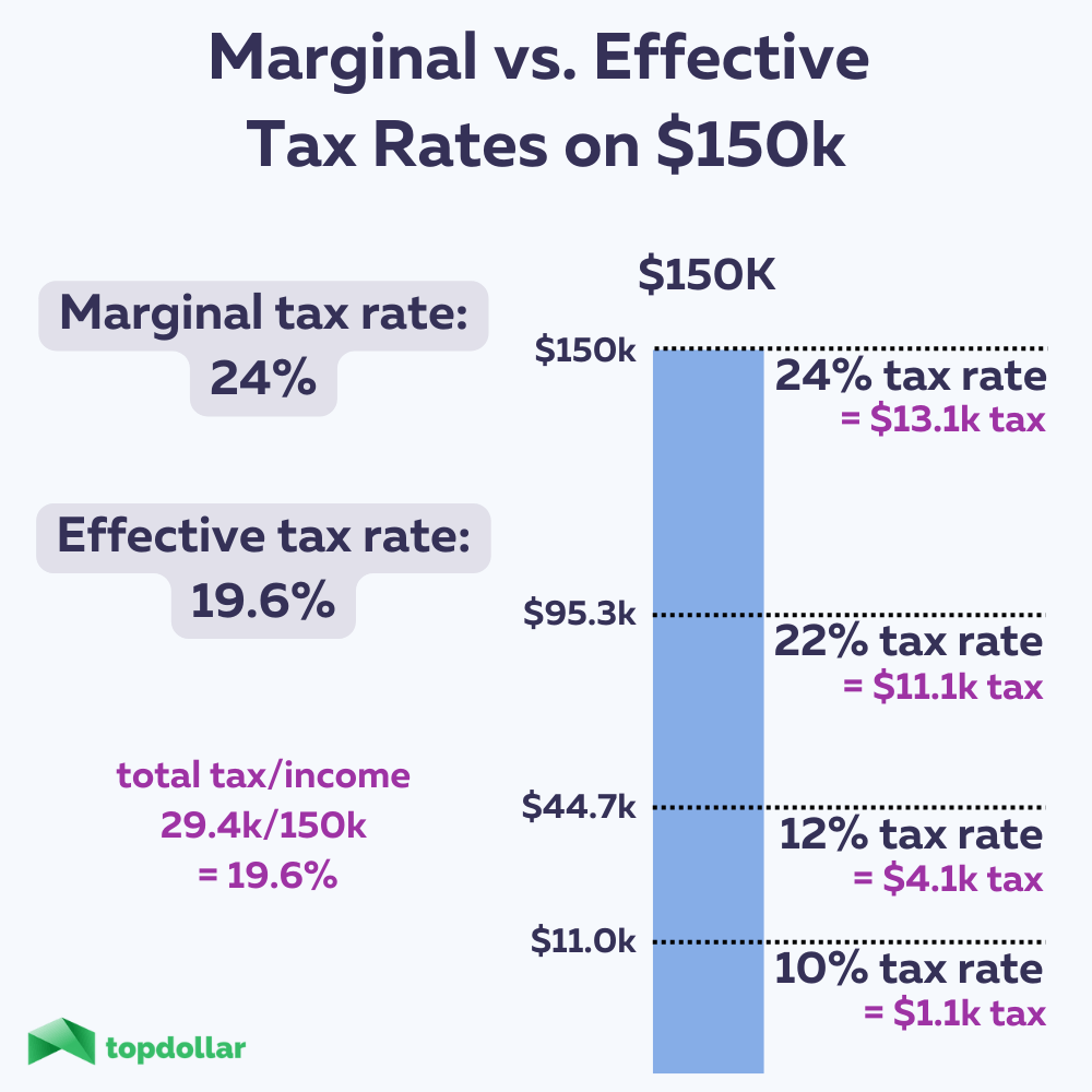 What's My Tax Bracket In Alberta? Easy Calculator