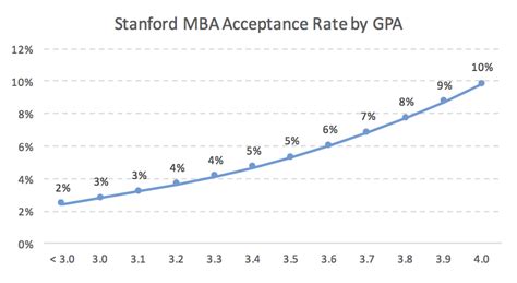 What's Stanford Gsb Acceptance Rate? Get In Tips