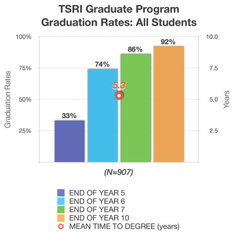 What's Yale Grad Rate? Success Stats Inside