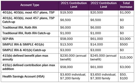 When Do Retirement Contribution Limits Change? Stay Updated