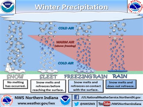 When Does Rain Turn To Snow? Forecast Guide