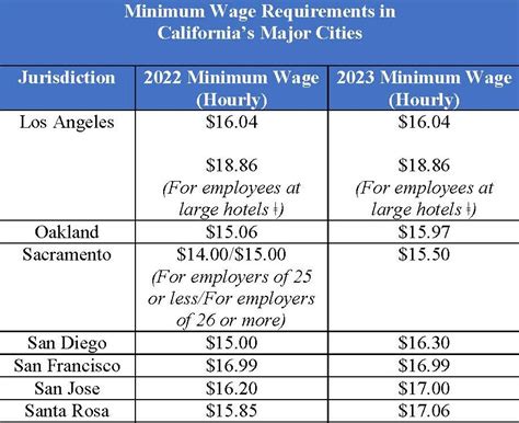 When Does Sf Minimum Wage Increase? Stay Updated