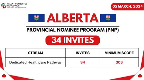 When Is Alberta Latest Draw? Application Tips