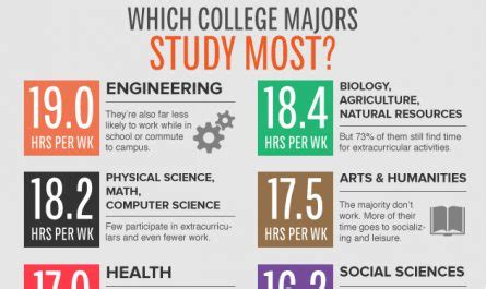 Which College Majors Study The Most Mymajors Blog