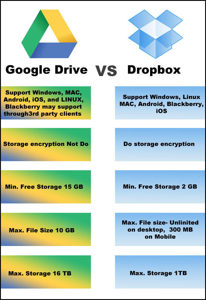 Who Should Use Onedrive Google Drive And Dropbox