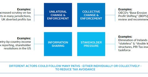 Why And How To Engage On Corporate Tax Responsibility Engagement Guide Pri