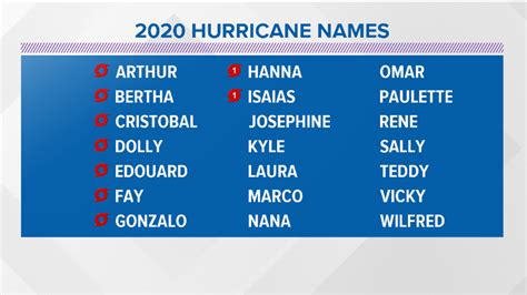 Why Do Hurricanes Get Names Naming System Explained Here Highnames