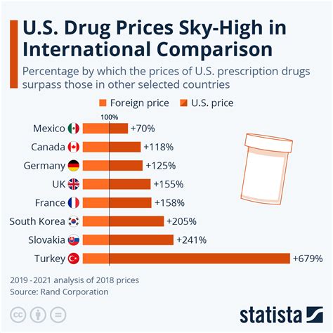 Why Prescription Drugs In The Us Cost So Much