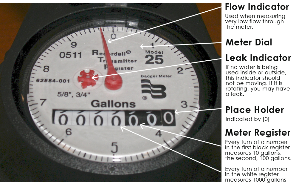 Winnipeg Water Meter: Get Accurate Readings