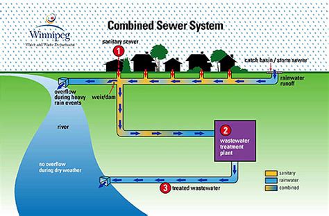 Winnipeg Water Waste: Solutions Explained