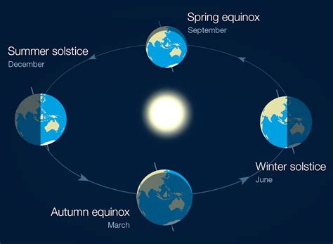 Winter Solstice Diagram