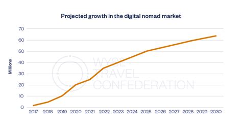 Wyse Travel Confederation Growth And Developments In The Digital Nomad