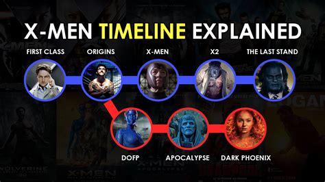 X-Men Movies In Order X-Men Timeline, Explained, 47% Off