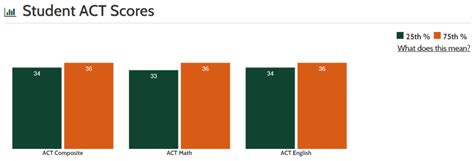 Yale Act Average: Boost Your Score