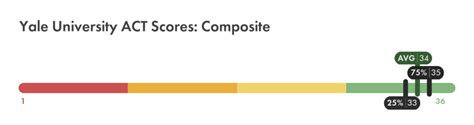 Yale Act Average