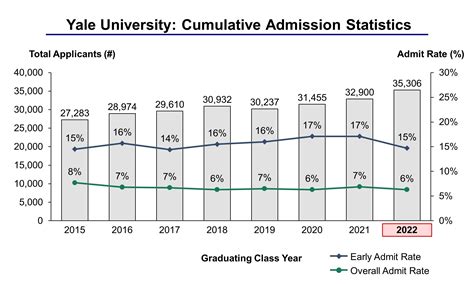 Yale Admission Rate Breakdown