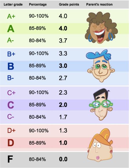 Yale Average Gpa Calculator: Boost Your Odds