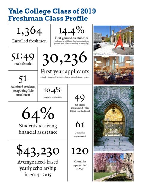 Yale Class Profile