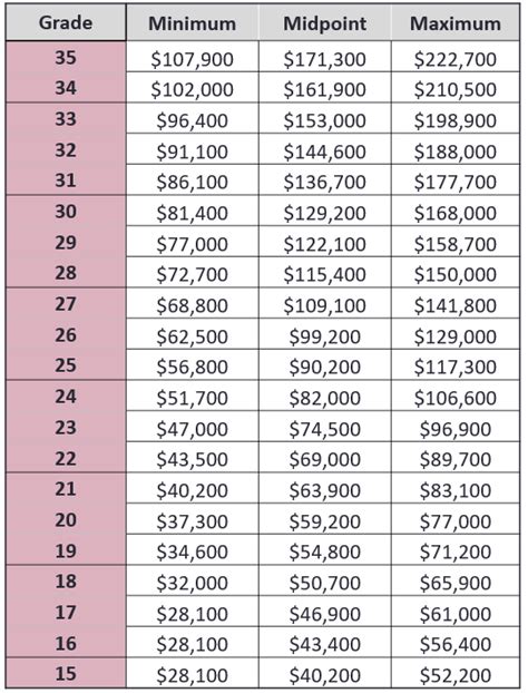 Yale Compensation Grades