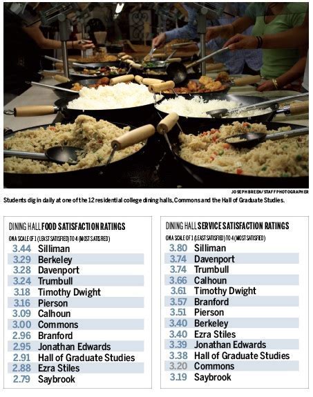 Yale Dining Plan: Eat Well On Campus