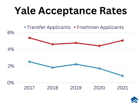 Yale Early Action Acceptance Rate 2024 Ronny Auguste