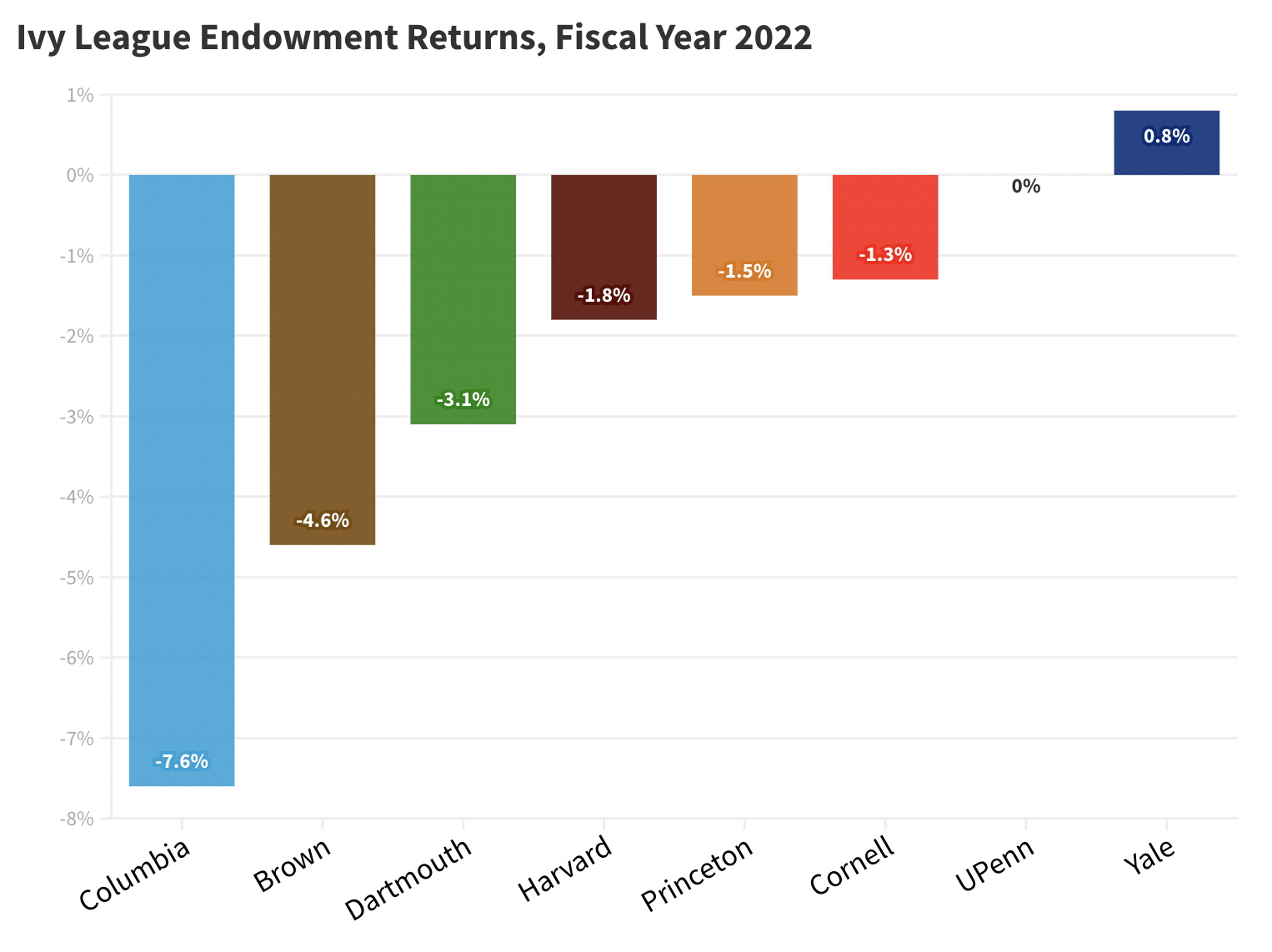 Yale Endowment Return Outperforms Ivy League Yale Daily News