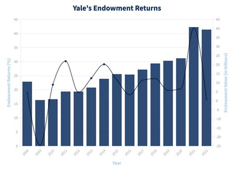 Yale Endowment Returns