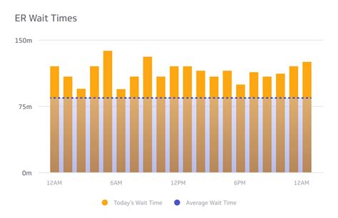 Yale Er Wait Time: Reduce Your Waiting Time