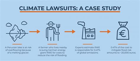 Yale Experts Explain Climate Lawsuits Yale Sustainability