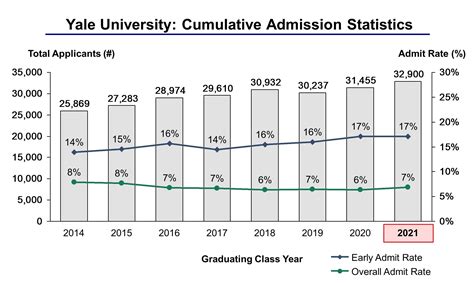 Yale Graduate Admissions Statistics