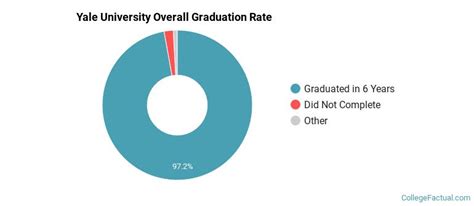 Yale Graduation Rate