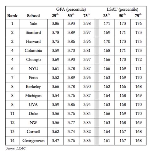 Yale Law School Average Gpa