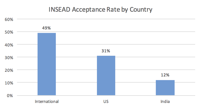 Yale Mba Acceptance Rate Analysis Mba Data Guru