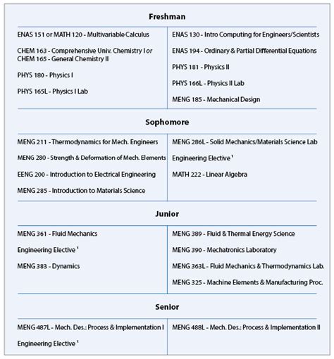 Yale Mech Eng: Curriculum Overview