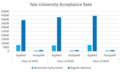 Yale Restrictive Early Action Acceptance Rate