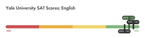 Yale Sat Scores Full Breakdown