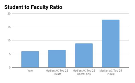 Yale Student To Faculty Ratio