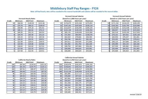 Yale University Compensation Grades