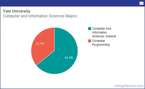 Yale University Computer Science Majors Computer Science Degree