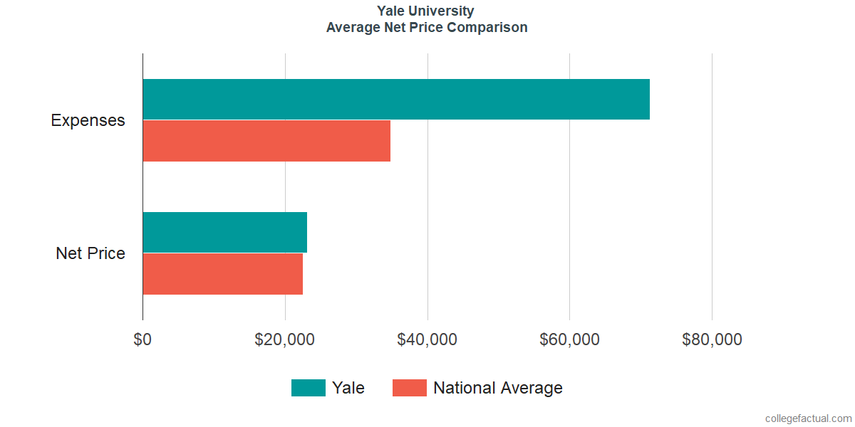 Yale University Costs Find Out The Net Price