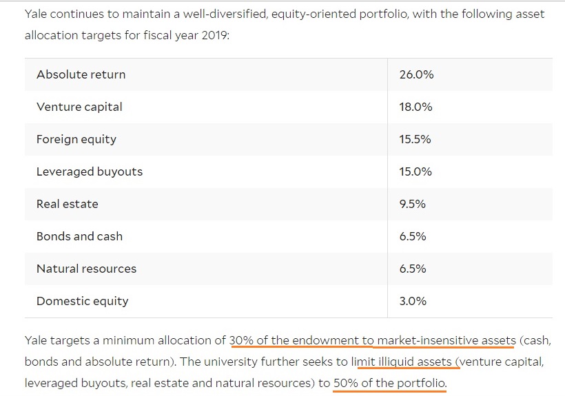 Yale University Endowment Asset Allocation