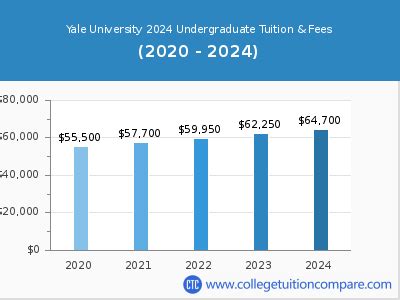 Yale University Fees