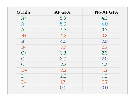 Yale University Gpa Scale