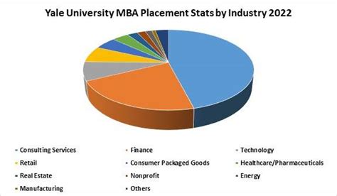 Yale University Placements 2023 Job Outcomes Average Salary Internships