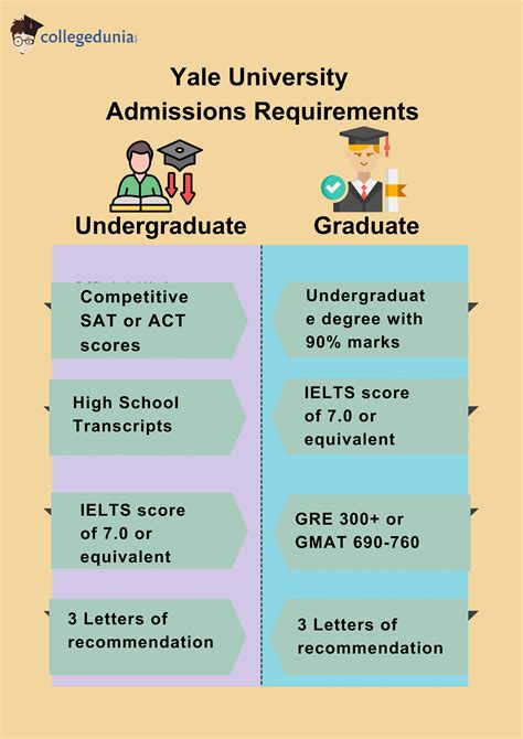 Yale University Ranking Acceptance Rate Tuition And Courses