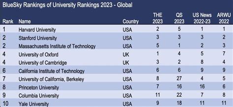 Yale University Rankings 2023 World Rankings And National Rankings